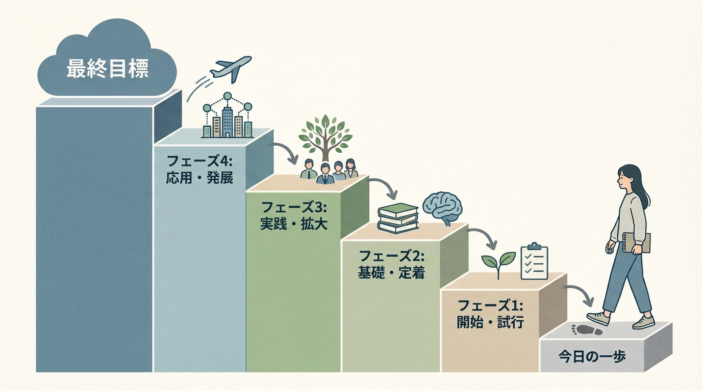 インフォグラフィック：大きな目標を階段状に4つのフェーズに分解している図解。「最終目標」から「フェーズ4」「フェーズ3」「フェーズ2」「フェーズ1」「今日の一歩」へと階段状に下りていく様子