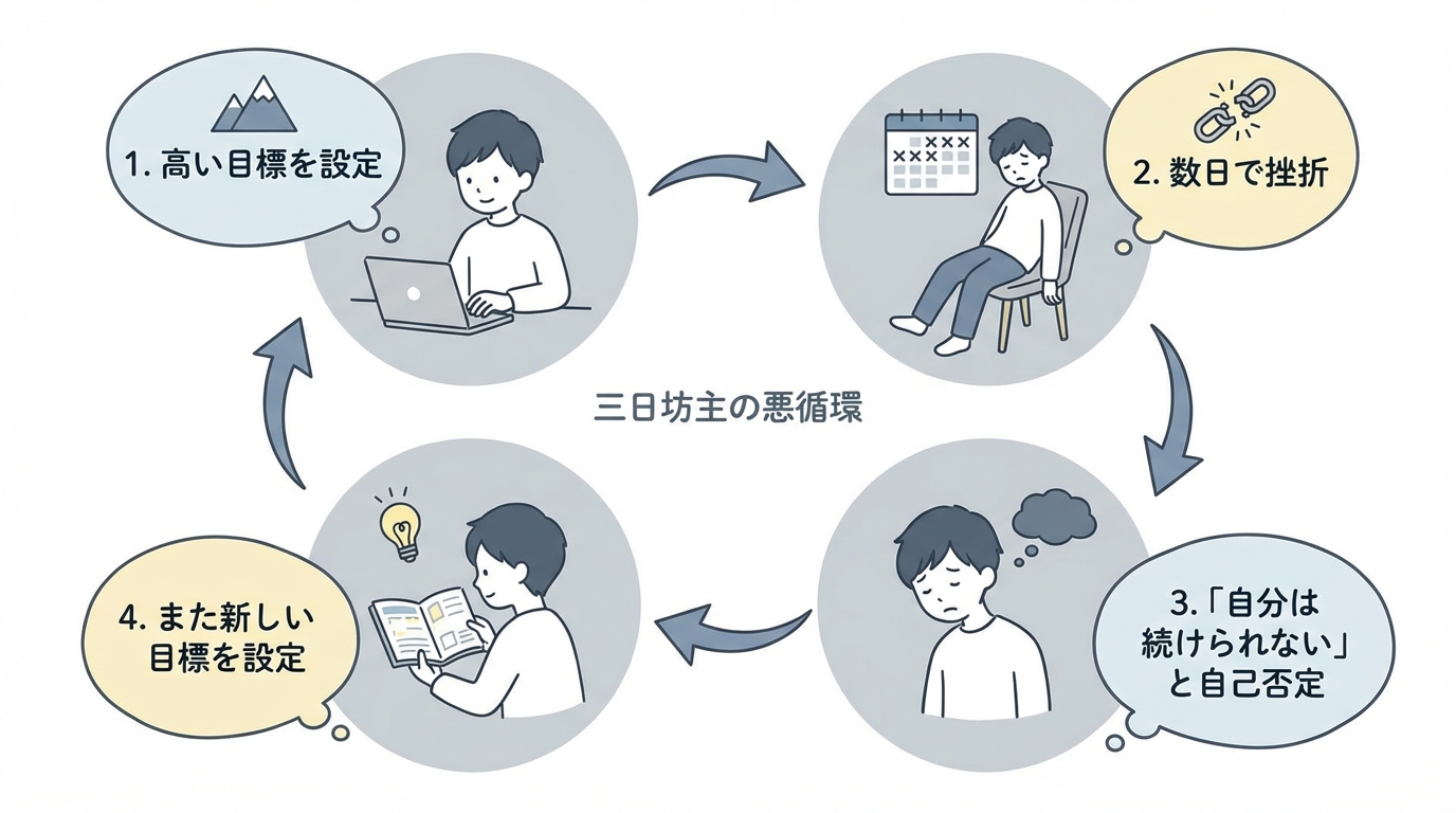 インフォグラフィック「三日坊主の悪循環」:1.高い目標を設定 &rarr; 2.数日で挫折 &rarr; 3.「自分は続けられない」と自己否定 &rarr; 4.また新しい目標を設定(循環の矢印)