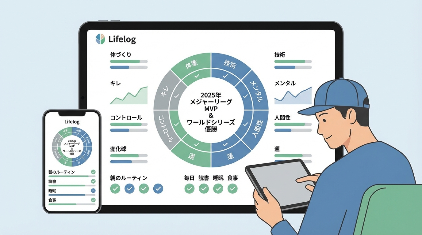 Lifelogアプリの目標設定画面：中心目標・マイルストーン・習慣トラッキングが一覧表示されているダッシュボードのイメージ