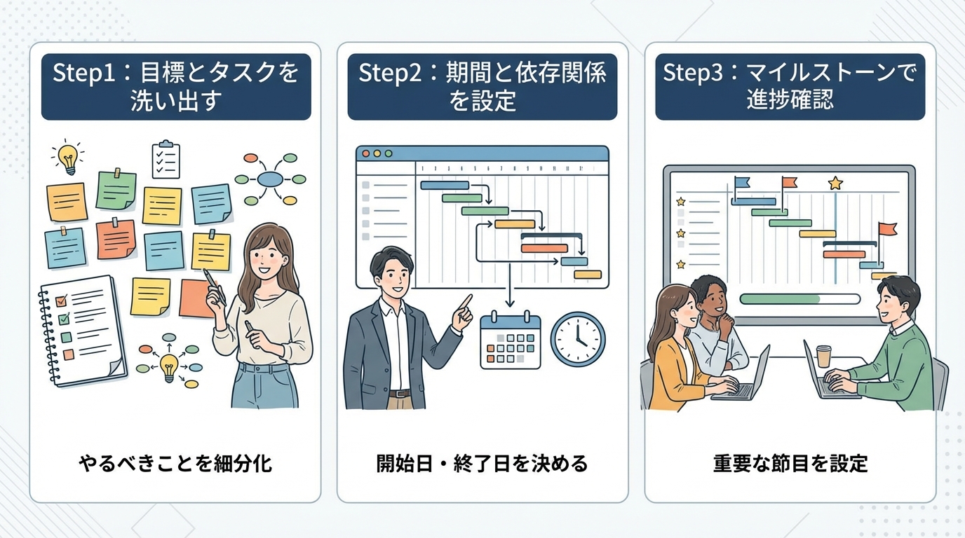 インフォグラフィック：ガントチャート作成の3ステップ - 「Step1：目標とタスクを洗い出す（やるべきことを細分化）」「Step2：期間と依存関係を設定（開始日・終了日を決める）」「Step3：マイルストーンで進捗確認（重要な節目を設定）」